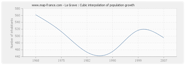La Grave : Cubic interpolation of population growth